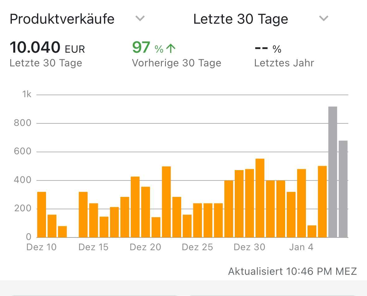 Nicole – Umsatz
